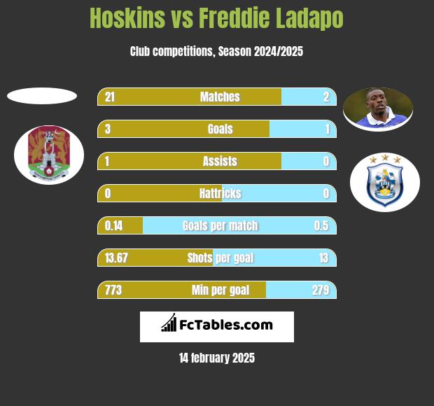 Hoskins vs Freddie Ladapo h2h player stats