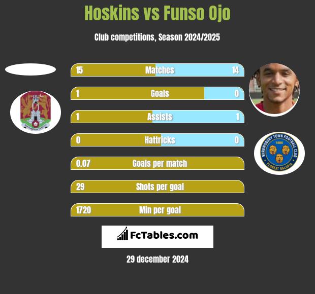 Hoskins vs Funso Ojo h2h player stats