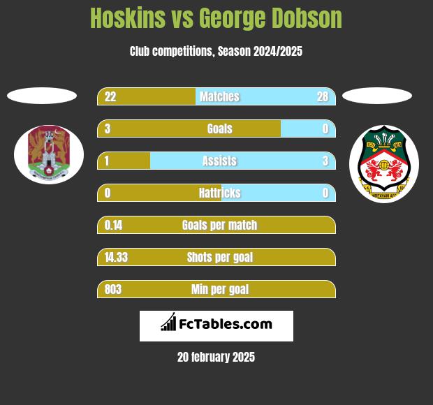 Hoskins vs George Dobson h2h player stats