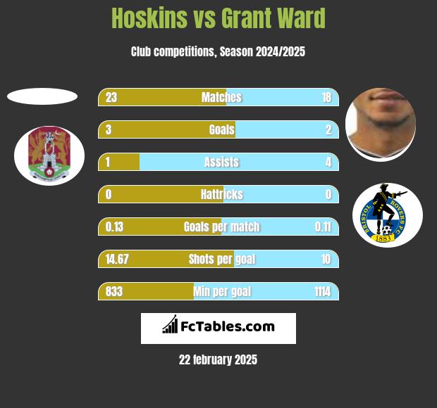 Hoskins vs Grant Ward h2h player stats