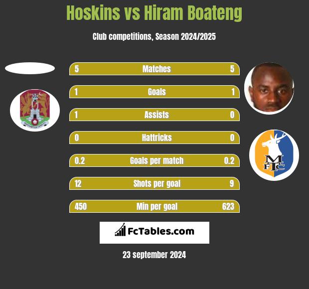 Hoskins vs Hiram Boateng h2h player stats