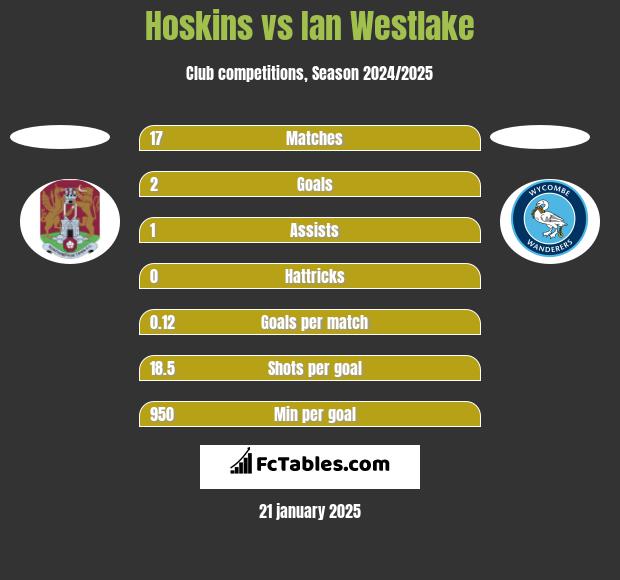 Hoskins vs Ian Westlake h2h player stats