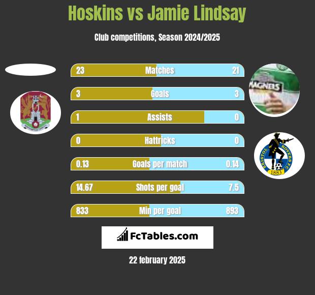 Hoskins vs Jamie Lindsay h2h player stats