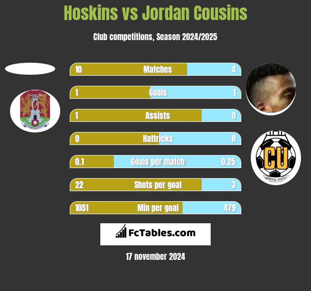 Hoskins vs Jordan Cousins h2h player stats