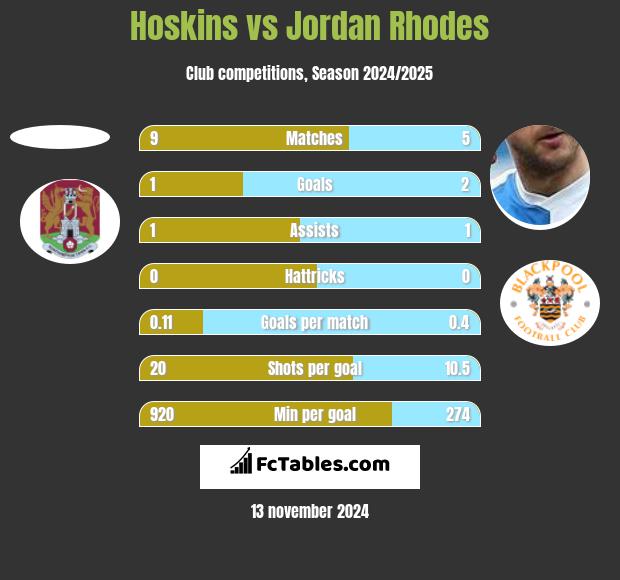 Hoskins vs Jordan Rhodes h2h player stats