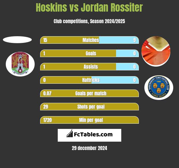 Hoskins vs Jordan Rossiter h2h player stats