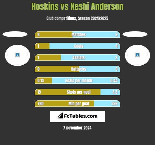 Hoskins vs Keshi Anderson h2h player stats