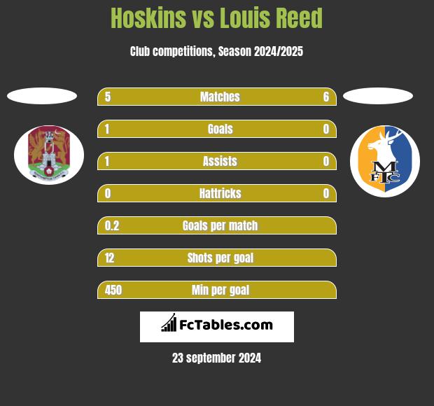 Hoskins vs Louis Reed h2h player stats