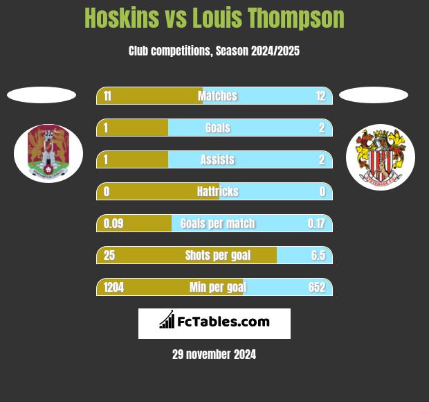 Hoskins vs Louis Thompson h2h player stats