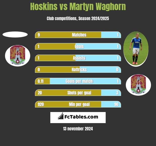 Hoskins vs Martyn Waghorn h2h player stats