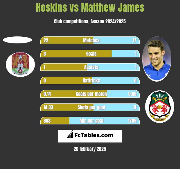 Hoskins vs Matthew James h2h player stats