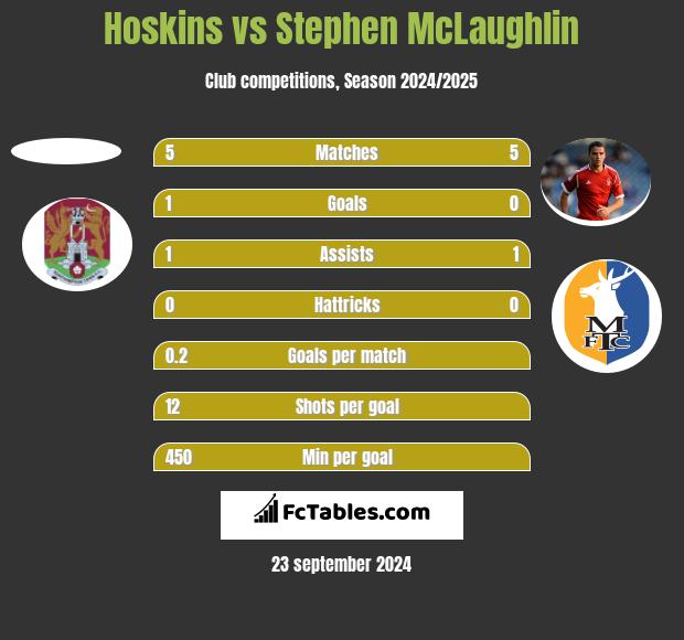 Hoskins vs Stephen McLaughlin h2h player stats