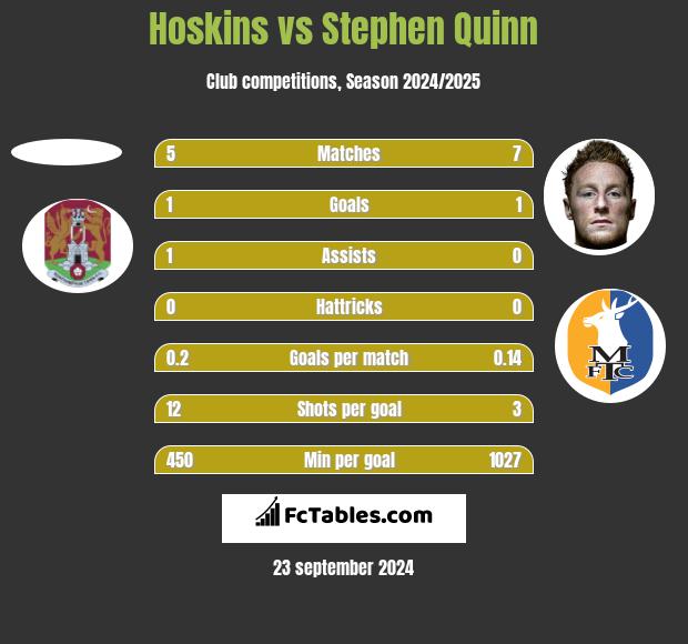 Hoskins vs Stephen Quinn h2h player stats