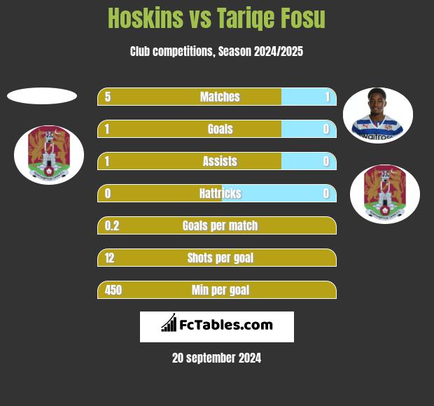 Hoskins vs Tariqe Fosu h2h player stats