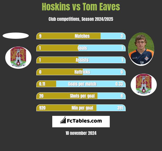 Hoskins vs Tom Eaves h2h player stats