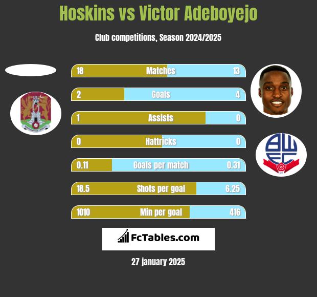 Hoskins vs Victor Adeboyejo h2h player stats