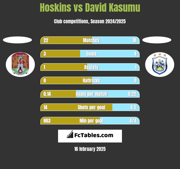 Hoskins vs David Kasumu h2h player stats