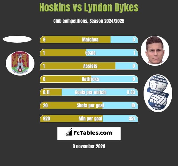 Hoskins vs Lyndon Dykes h2h player stats