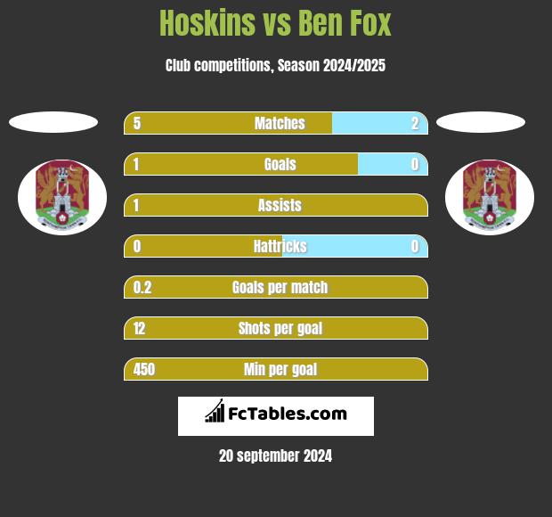 Hoskins vs Ben Fox h2h player stats