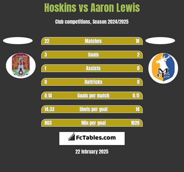 Hoskins vs Aaron Lewis h2h player stats