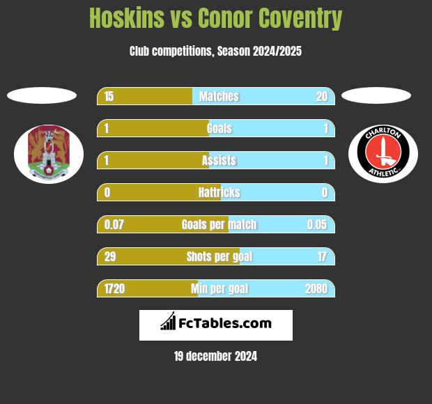 Hoskins vs Conor Coventry h2h player stats