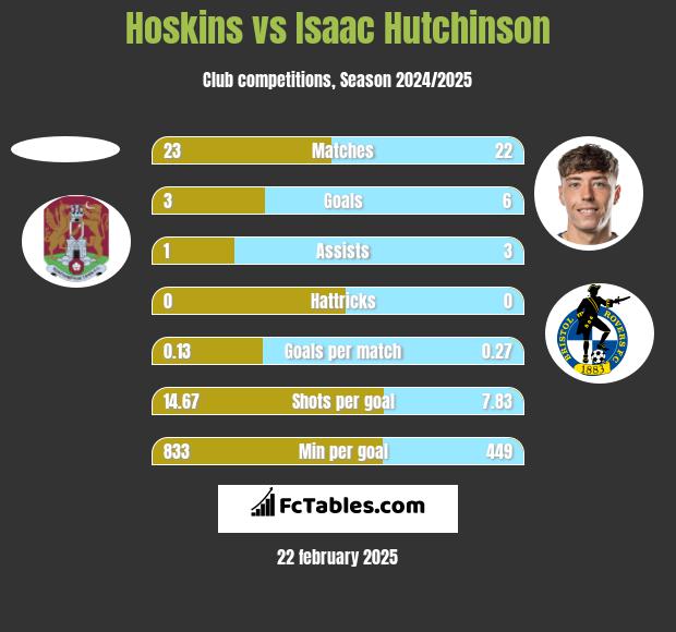 Hoskins vs Isaac Hutchinson h2h player stats