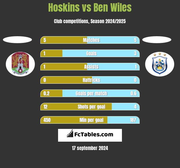 Hoskins vs Ben Wiles h2h player stats