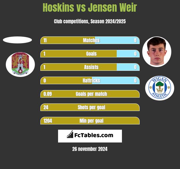 Hoskins vs Jensen Weir h2h player stats