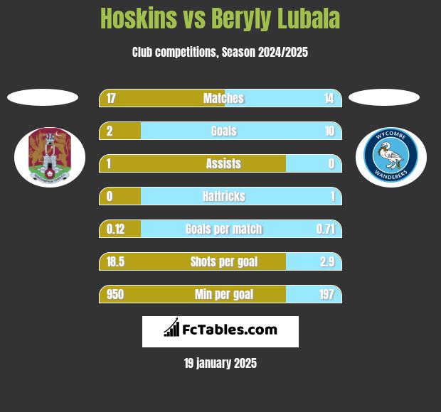 Hoskins vs Beryly Lubala h2h player stats