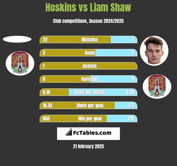 Hoskins vs Liam Shaw h2h player stats