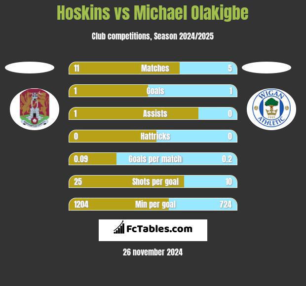 Hoskins vs Michael Olakigbe h2h player stats