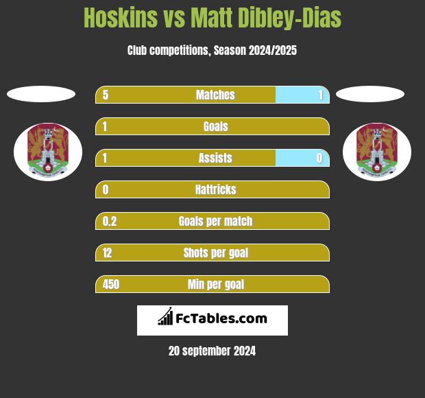 Hoskins vs Matt Dibley-Dias h2h player stats