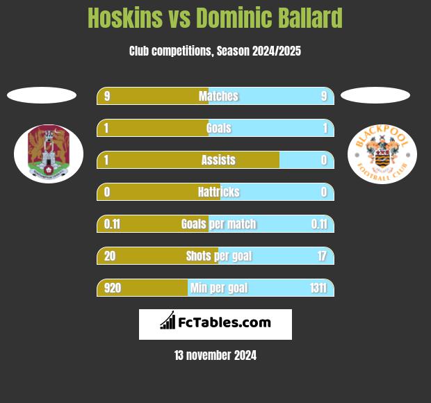 Hoskins vs Dominic Ballard h2h player stats