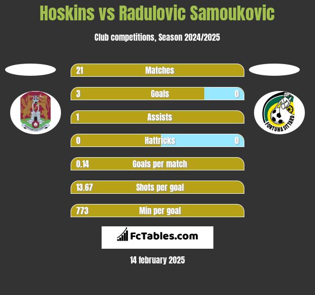 Hoskins vs Radulovic Samoukovic h2h player stats