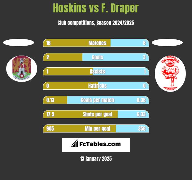 Hoskins vs F. Draper h2h player stats