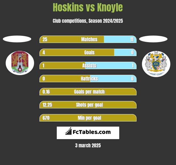 Hoskins vs Knoyle h2h player stats