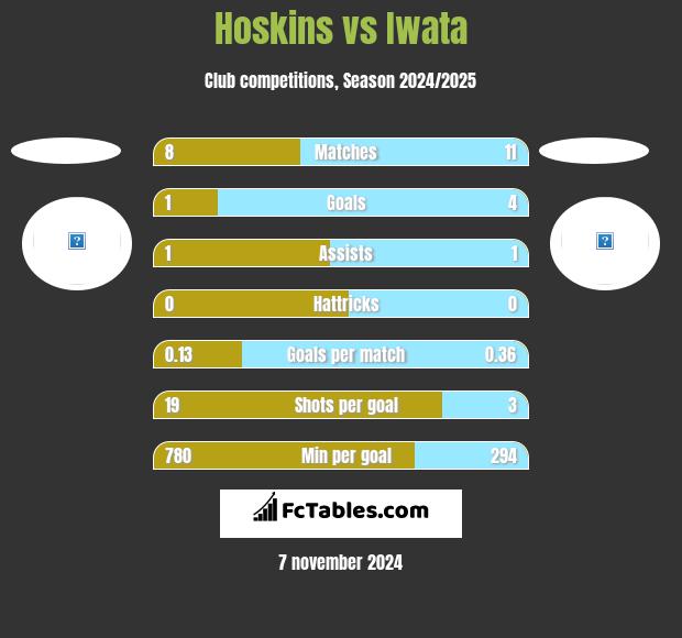 Hoskins vs Iwata h2h player stats