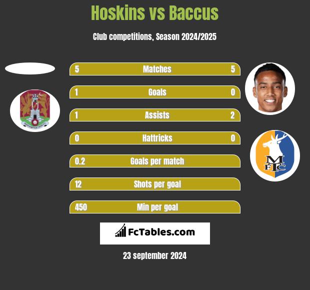 Hoskins vs Baccus h2h player stats