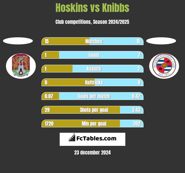 Hoskins vs Knibbs h2h player stats