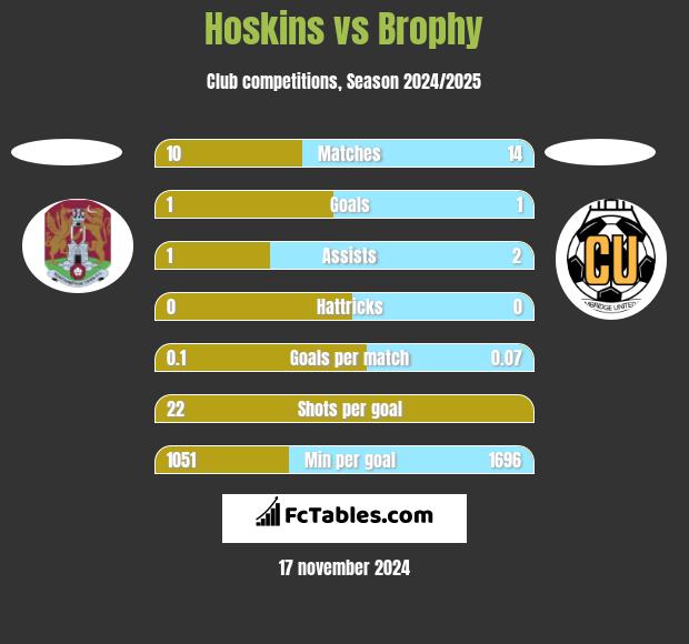 Hoskins vs Brophy h2h player stats