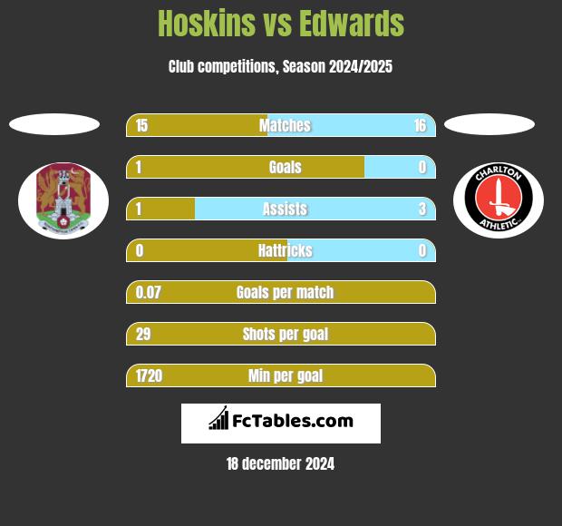 Hoskins vs Edwards h2h player stats