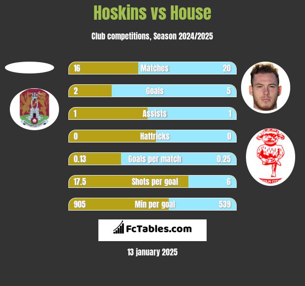 Hoskins vs House h2h player stats