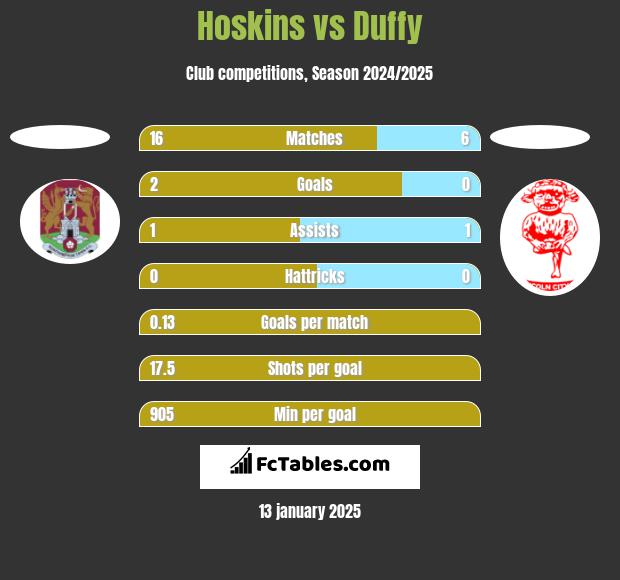 Hoskins vs Duffy h2h player stats