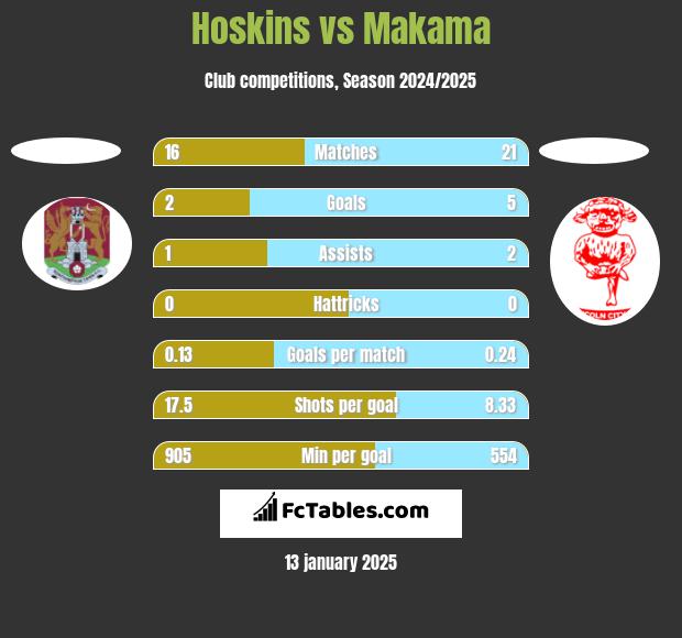 Hoskins vs Makama h2h player stats