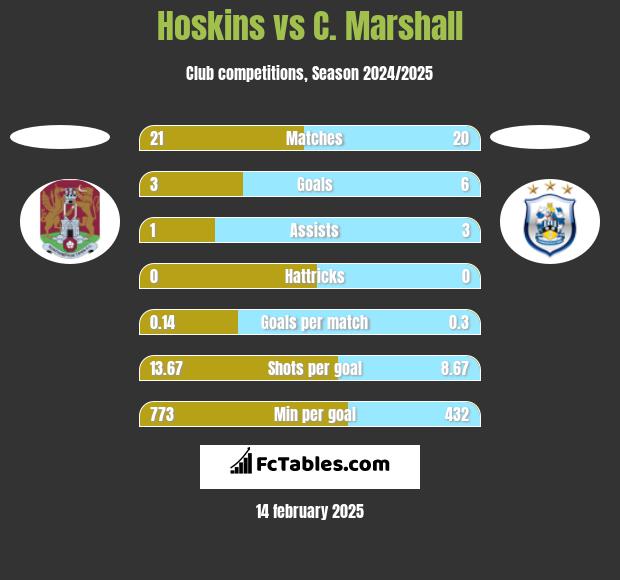 Hoskins vs C. Marshall h2h player stats