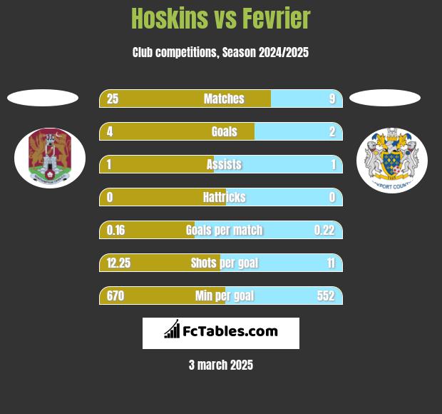 Hoskins vs Fevrier h2h player stats