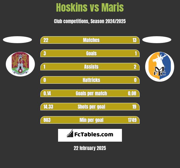 Hoskins vs Maris h2h player stats