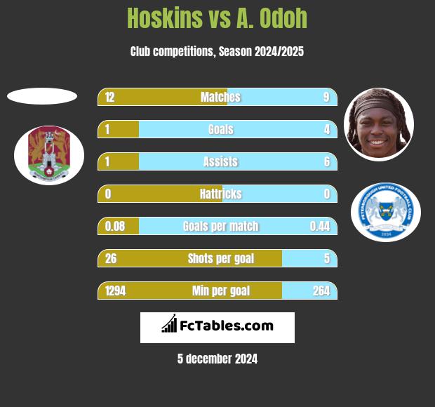 Hoskins vs A. Odoh h2h player stats