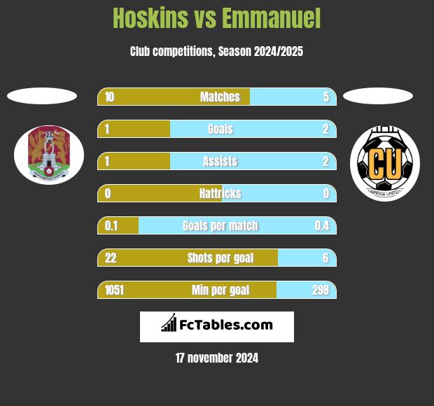 Hoskins vs Emmanuel h2h player stats