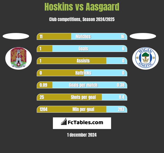 Hoskins vs Aasgaard h2h player stats